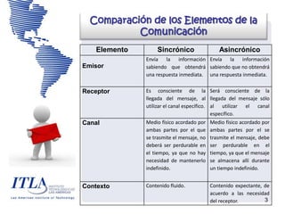 MANUAL DE IDENTIDAD INSTITUCIONAL
3
Comparación de los Elementos de la
Comunicación
Elemento Sincrónico Asincrónico
Emisor
Envía la información
sabiendo que obtendrá
una respuesta inmediata.
Envía la información
sabiendo que no obtendrá
una respuesta inmediata.
Receptor Es consciente de la
llegada del mensaje, al
utilizar el canal específico.
Será consciente de la
llegada del mensaje sólo
al utilizar el canal
específico.
Canal Medio físico acordado por
ambas partes por el que
se trasmite el mensaje, no
deberá ser perdurable en
el tiempo, ya que no hay
necesidad de mantenerlo
indefinido.
Medio físico acordado por
ambas partes por el se
trasmite el mensaje, debe
ser perdurable en el
tiempo, ya que el mensaje
se almacena allí durante
un tiempo indefinido.
Contexto Contenido fluido. Contenido expectante, de
acuerdo a las necesidad
del receptor.
 