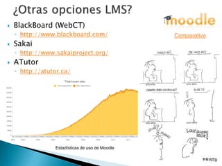    BlackBoard (WebCT)
    ◦ http://www.blackboard.com/                 Comparativa
   Sakai
    ◦ http://www.sakaiproject.org/
   ATutor
    ◦ http://atutor.ca/




                 Estadísticas de uso de Moodle
 