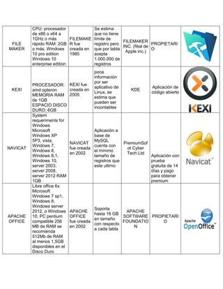 FILE
MAKER
CPU: procesador
de x86 o x64 a
1GHz o más
rápido RAM: 2GB
o más. Windows
10 pro edition
Windows 10
enterprise edition
FILEMAKE
R fue
creada en
1985
Se estima
que no tiene
límite de
registro pero
que por tabla
acepta
1.000.000 de
registros
FILEMAKER
INC. (filial de
Apple inc.)
PROPIETARI
O
KEXI
PROCESADOR:
amd opteron
MEMORIA RAM
de 1GB
ESPACIO DISCO
DURO: 6GB
KEXI fue
creada en
2005
poca
información
por ser
aplicativo de
Linux, se
estima que
pueden ser
incontables
KDE
Aplicación de
código abierto
NAVICAT
System
requeriments for
Windows
Microsoft
Windows XP
5P3, vista,
Windows 7,
Windows 8,
Windows 8.1,
Windows 10,
server 2003,
server 2008,
server 2012 RAM
1GB
NAVICAT
fue creada
en 2002
Aplicación a
base de
MySQL
cuenta con
el mínimo
tamaño de
registros que
este ultimo
PremiumSof
ot Cyber
Tech Ltd
Aplicación con
prueba
gratuita de 14
días y pago
para obtener
premium
APACHE
OFFICE
Libre office 6x
Microsoft
Windows 7 sp1,
Windows 8,
Windows server
2012, o Windows
10, PC pentium
compatible 256
MB de RAM se
recomienda
512Mb de RAM
al menos 1,5GB
disponibles en el
Disco Duro
APACHE
OFFICE
fue creada
en 2002
Soporta
hasta 16 GB
en tamaño
con respecto
a cada tabla
APACHE
SOFTWARE
FOUNDATIO
N
PROPIETARI
O
 