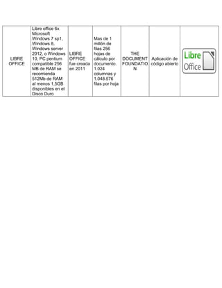 LIBRE
OFFICE
Libre office 6x
Microsoft
Windows 7 sp1,
Windows 8,
Windows server
2012, o Windows
10, PC pentium
compatible 256
MB de RAM se
recomienda
512Mb de RAM
al menos 1,5GB
disponibles en el
Disco Duro
LIBRE
OFFICE
fue creada
en 2011
Mas de 1
millón de
filas 256
hojas de
cálculo por
documento.
1.024
columnas y
1.048.576
filas por hoja
THE
DOCUMENT
FOUNDATIO
N
Aplicación de
código abierto
 