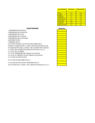 ALUMNOS     INGLES   FRANCÉS

                                                  JUAN          3.5      3.8
                                                  PEDRO         2.1      4.8
                                                  ANDRES         2       3.2
                                                  SANTIAGO      1.1      4.1
                                                  ESTEBAN       4.8      3.7
                                                  CARLOS        4.9      3.6
                                                  SEBASTIÁN     1.2      3.5

                       CUESTIONARIO                Solución
1. PROMEDIO DE INGLES
2.PROMEDIO DE FRANCÉS
3.PROMEDIO DE JUAN
4.PROMEDIO DE CARLOS
5.PROMEDIO DE SANTIAGO
6.MÁXIMA NOTA
7.MÍNIMA NOTA
8.CUANTO SUMAS LAS NOTAS MAYORES DE 4
9.RAÍZ CUADRADA DE LA NOTA DE FRANCES DE JUAN
10. RAÍZ QUINTA DE LA NOTA DE ALEMÁN DE CARLOS
11. NOTA DE ANDRÉS EN INGLES ELEVADA A LA 5
12. CUAL ES LA MODA
13. CUAL PROMEDIO DE TODAS LAS NOTAS
14. CUAL EL PRODUCTO DE TODAS LAS NOTAS
15. CUANTAS NOTAS HAY
16. CUANTAS MAYORES DE 4,1
17.CUANTAS NOTAS HAY MENORES DE 2,5
18.CUANTO DA LA NOTA DE CARLOS EN INGLES A LA 7
 