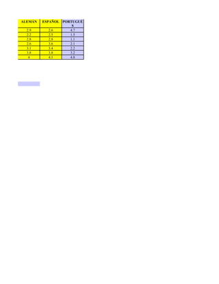 ALEMÁN   ESPAÑOL PORTUGUÉ
                     S
  2.9       2.6     4.7
  2.2       2.5     1.5
  2.8       2.8     1.1
  2.6       3.6     2.1
  3.1       3.4     2.2
  3.8       3.8     3.2
   4        4.1     4.8
 