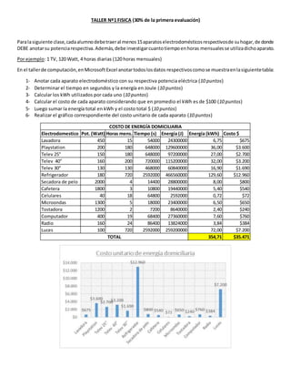 TALLER Nº1 FISICA (30% de la primera evaluación)
Paralasiguiente clase,cadaalumnodebetraeral menos15aparatoselectrodomésticosrespectivosde suhogar,de donde
DEBE anotarsu potenciarespectiva.Además,debe investigarcuantotiempoenhoras mensualesse utilizadichoaparato.
Por ejemplo: 1 TV, 120 Watt, 4 horas diarias (120 horas mensuales)
En el tallerde computación,enMicrosoftExcel anotartodoslosdatos respectivoscomose muestraenlasiguientetabla:
1- Anotar cada aparato electrodoméstico con su respectiva potencia eléctrica (10 puntos)
2- Determinar el tiempo en segundos y la energía en Joule (10 puntos)
3- Calcular los kWh utilizados por cada uno (10 puntos)
4- Calcular el costo de cada aparato considerando que en promedio el kWh es de $100 (10 puntos)
5- Luego sumar la energía total en kWh y el costo total $ (10 puntos)
6- Realizar el gráfico correspondiente del costo unitario de cada aparato (10 puntos)
Electrodomestico Pot. (Watt) Horas mens. Tiempo (s) Energía (J) Energía (kWh) Costo $
Lavadora 450 15 54000 24300000 6,75 $675
Playstation 200 180 648000 129600000 36,00 $3.600
Telev 25" 150 180 648000 97200000 27,00 $2.700
Telev 40" 160 200 720000 115200000 32,00 $3.200
Telev 30" 130 130 468000 60840000 16,90 $1.690
Refrigerador 180 720 2592000 466560000 129,60 $12.960
Secadora de pelo 2000 4 14400 28800000 8,00 $800
Cafetera 1800 3 10800 19440000 5,40 $540
Celulares 40 18 64800 2592000 0,72 $72
Microondas 1300 5 18000 23400000 6,50 $650
Tostadora 1200 2 7200 8640000 2,40 $240
Computador 400 19 68400 27360000 7,60 $760
Radio 160 24 86400 13824000 3,84 $384
Luces 100 720 2592000 259200000 72,00 $7.200
354,71 $35.471TOTAL
COSTO DE ENERGÍA DOMICILIARIA
 