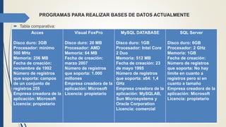 PROGRAMAS PARA REALIZAR BASES DE DATOS ACTUALMENTE
 Tabla comparativa:
Acces
Disco duro: 3GB
Procesador: mínimo
500 MHz
Memoria: 256 MB
Fecha de creación:
noviembre de 1992
Número de registros
que soporta: campos
de un conjunto de
registros 255
Empresa creadora de la
aplicación: Microsoft
Licencia: propietario
Visual FoxPro
Disco duro: 20 MB
Procesador: AMD
Memoria: 64 MB
Fecha de creación:
marzo 2007
Número de registros
que soporta: 1.000
millones
Empresa creadora de la
aplicación: Microsoft
Licencia: propietario
MySQL DATABASE
Disco duro: 1GB
Procesador: Intel Core
2 Duo
Memoria: 512 MB
Fecha de creación: 23
de mayo 1995
Número de registros
que soporta: x64: 1,4
GHz
Empresa creadora de la
aplicación: MySQLAB,
Sun Microsystems y
Oracle Corporation
Licencia: comercial
SQL Server
Disco duro: 6GB
Procesador: 2 GHz
Memoria: 1GB
Fecha de creación:
Número de registros
que soporta: No hay
limite en cuanto a
registros pero si en
cuanto a tamaño
Empresa creadora de la
aplicación: Microsoft
Licencia: propietario
 
