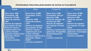 PROGRAMAS PARA REALIZAR BASES DE DATOS ACTUALMENTE
Oracle
Disco duro: 4GB
Procesador: x86
Memoria: 512 MB
Fecha de creación:
1997
Número de registros
que soporta: no hay
limite en cuanto a
registros pero si en
cuanto a tamaño
Empresa creadora de la
aplicación: Oracle
Corporation
Licencia: privativa
dBase
Disco duro: 24 MB
Procesador: Intel y
AMD
Memoria: 6 MB
Fecha de creación:
1979
Número de registros
que soporta: no hay
limite en cuanto a
registros pero si en
cuanto a tamaño
Empresa creadora de la
aplicación: Wayne
Ratliff
Licencia: propietario
PostgreSQL
Disco duro: 5 MB
Procesador: Intel p4
Memoria: 8 MB
Fecha de creación: 29
de enero de 1997
Número de registros
que soporta: no tiene
limite
Empresa creadora de la
aplicación: PostgreSQL
Global Deleopment
Group
Licencia: comercial
InterBase
Disco duro: 40 MB
Procesador: Intel
Memoria: 6 MB
Fecha de creación:
1995
Número de registros
que soporta: no tiene
limite
Empresa creadora de la
aplicación: Tecnologías
Embarcadero
Licencia: propiedad
 