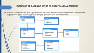 EJEMPLOS DE BASES DE DATOS EN NUESTRA VIDA COTIDIANA
 Clínicas u hospitales: en este lugar aparecen las bases de datos con los registros de cada paciente
dependiendo de su situación ya sean alergias, enfermedades o medicamentos.
 