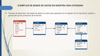 EJEMPLOS DE BASES DE DATOS EN NUESTRA VIDA COTIDIANA
 Tiendas de abarrotes: las bases de datos en este caso aparecen en el registro de la mercancía, gastos y
ganancias de los productos de la tienda.
 