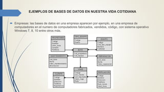EJEMPLOS DE BASES DE DATOS EN NUESTRA VIDA COTIDIANA
 Empresas: las bases de datos en una empresa aparecen por ejemplo, en una empresa de
computadores en el numero de computadores fabricados, vendidos, código, con sistema operativo
Windows 7, 8, 10 entre otros más.
 
