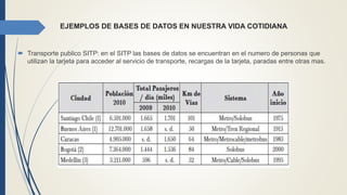 EJEMPLOS DE BASES DE DATOS EN NUESTRA VIDA COTIDIANA
 Transporte publico SITP: en el SITP las bases de datos se encuentran en el numero de personas que
utilizan la tarjeta para acceder al servicio de transporte, recargas de la tarjeta, paradas entre otras mas.
 