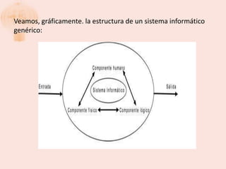 Veamos, gráficamente. la estructura de un sistema informático
genérico:
 
