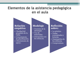 Elementos de la asistencia pedagógica  en el aula 
