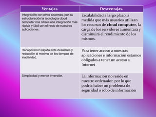 Ventajas. Desventajas.
Integración con otros sistemas, por su
estructuración la tecnología cloud
computer nos ofrece una integración más
rápida y fácil con el resto de nuestras
aplicaciones.
Escalabilidad a largo plazo, a
medida que más usuarios utilizan
los recursos de cloud computer, la
carga de los servidores aumentará y
disminuirá el rendimiento de los
mismos.
Recuperación rápida ante desastres y
reducción al mínimo de los tiempos de
inactividad.
Para tener acceso a nuestras
aplicaciones e información estamos
obligados a tener un acceso a
Internet
Simplicidad y menor inversión. La información no reside en
nuestro ordenador, por lo que
podría haber un problema de
seguridad o robo de información
 