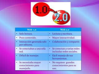 Web 1.0 Web 2.0
• Solo lectura. • Lectura y escritura.
• Poco contenido. • Mayor interactividad.
• Interacción generada solo
por editores.
• Colaboración y compartir.
• Se conectaban a una sola
red.
• Se conectan a varias redes
incluidas redes sociales.
• Difícil de manejar. • Fácil manejo de sus
herramientas.
• Se necesitaba mayor
conocimiento para
manejarlo.
• No requiere grandes
conocimientos para su
uso.
 