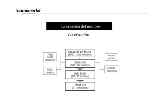 tLa creación del nombre
La creación
Fondo
Fondo
Fondo
Creación en bruto
(1500 - 3000 nombres)
Selección
(100 - 120 nombres)
Filtro
morfo
semántico
Filtro
fonético Lista total
(30 - 35 nombres)
Fondo
Short list
(6 - 10 nombres)
Prefiltro
jurídico
Filtrod e
marketing
 