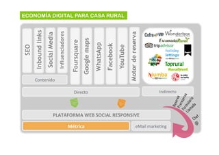 Directo	
  

YouTube

Facebook

	
  
	
  
	
  
	
  
	
  
	
  
	
  
	
  
	
  
	
  
	
  
	
  
	
  

Motor de reserva

Contenido	
  

WhatsApp

Google maps

Foursquare

Influenciadores

Social Media

Inbound links

SEO

ECONOMÍA DIGITAL PARA CASA RURAL

Indirecto	
  

PLATAFORMA	
  WEB	
  SOCIAL	
  RESPONSIVE	
  
Métrica	
  

eMail	
  marke4ng	
  

 