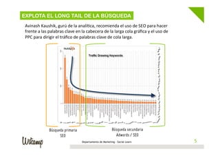 EXPLOTA EL LONG TAIL DE LA BÚSQUEDA
Avinash	
  Kaushik,	
  gurú	
  de	
  la	
  analí4ca,	
  recomienda	
  el	
  uso	
  de	
  SEO	
  para	
  hacer	
  
frente	
  a	
  las	
  palabras	
  clave	
  en	
  la	
  cabecera	
  de	
  la	
  larga	
  cola	
  gráﬁca	
  y	
  el	
  uso	
  de	
  
PPC	
  para	
  dirigir	
  el	
  tráﬁco	
  de	
  palabras	
  clave	
  de	
  cola	
  larga.	
  	
  

Búsqueda primaria
SEO

Búsqueda secundaria
Adwords / SEO
Departamento de Marketing - Social Learn

55

 