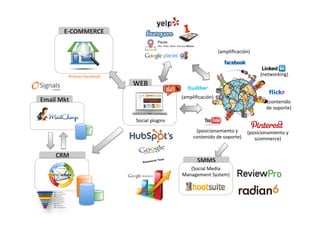 E-­‐COMMERCE	
  
(ampliﬁcación)	
  

Iframes	
  facebook	
  

(networking)	
  

WEB	
  
(ampliﬁcación)	
  

Email	
  Mkt	
  

(contenido	
  
de	
  soporte)	
  

Social	
  plugins	
  
(posicionamiento	
  y	
  	
   (posicionamiento	
  y	
  	
  
contenido	
  de	
  soporte)	
  
scommerce)	
  
	
  
	
  

CRM	
  

SMMS	
  
(Social	
  Media	
  
Management	
  System)	
  
	
  

 