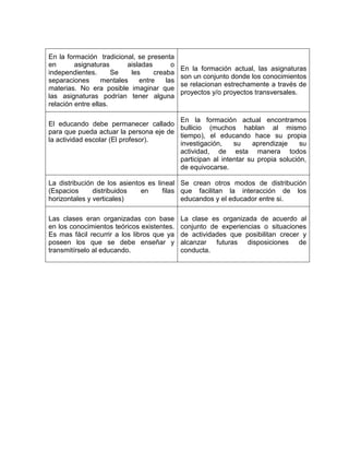En la formación tradicional, se presenta
en       asignaturas      aisladas       o
                                             En la formación actual, las asignaturas
independientes.       Se   les     creaba
                                             son un conjunto donde los conocimientos
separaciones      mentales    entre    las
                                             se relacionan estrechamente a través de
materias. No era posible imaginar que
                                             proyectos y/o proyectos transversales.
las asignaturas podrían tener alguna
relación entre ellas.

                                        En la formación actual encontramos
El educando debe permanecer callado
                                        bullicio (muchos hablan al mismo
para que pueda actuar la persona eje de
                                        tiempo), el educando hace su propia
la actividad escolar (El profesor).
                                        investigación,    su    aprendizaje     su
                                        actividad, de esta manera todos
                                        participan al intentar su propia solución,
                                        de equivocarse.

La distribución de los asientos es lineal Se crean otros modos de distribución
(Espacios      distribuidos   en     filas que facilitan la interacción de los
horizontales y verticales)                 educandos y el educador entre si.

Las clases eran organizadas con base         La clase es organizada de acuerdo al
en los conocimientos teóricos existentes.    conjunto de experiencias o situaciones
Es mas fácil recurrir a los libros que ya    de actividades que posibilitan crecer y
poseen los que se debe enseñar y             alcanzar futuras disposiciones de
transmitírselo al educando.                  conducta.
 