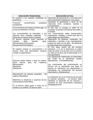 EDUCACIÒN TRADICIONAL                            EDUCACIÒN ACTUAL
El maestro y los métodos verbalistas de Desarrollo del pensamiento y reconstrucción
enseñanza                                    del conocimiento mediado por una cultura.
                                             Garantizar el aprendizaje a partir de las
Transmitir      conocimientos     aceptados
                                             relaciones entre conceptos, saberes y
socialmente
                                             conocimientos.
Conocimientos acumulados durante siglo, es El niño trae un consigo un saber de la
lo que se enseñara y normas.                 sociedad, la escuela reconstruye ese saber y
                                             lo adapta
Los conocimientoS se transmiten a los Los conocimientos están jerarquizados,
alumnos como verdades acabadas.          Lo organizados, estables y claros para que el
Particular se impone sobre lo general        aprendizaje sea significativo.
El alumno aprende igual, entonces el Adecuación de espacios, contenidos, los
maestro        debe      enseñar      igual. referentes y tiempos a las características
Secuenciación Instruccional                  propias de cada uno de ellos. Se diferencia
SecuenciaciónCronológica                     el aprendizaje de la enseñanza
                                             El niño sigue siendo eje del proceso
El maestro imparte un conocimiento y el educativo, y no se le desconoce su saber
alumno tiene que memorizarlo (ninguno antes de entrar a la escuela, por el contrario
cumple un papel activo)                      se valen de el para que el aprendizaje en el
                                             sea significativo
                                             Las operaciones intelectuales se desarrollan
                                             por medio de la ejercitación dirigida
Discurso verbal, tablero y tizas de colores, (Ejercitación) (Transdiciplinarias).
libros    hechos    para     los   maestros.
Memorización                                 Los instrumentos del conocimientos se
Repetición                                   forman con la asimilación que logre el
Ejercitación                                 alumno en interacción con exposiciones y
                                             actividades con participación del docente
                                             (Asimilación) (Disciplinarios)
Reproducción de saberes impartidos. Se
esperan Resultados.
                                             La evaluación se ve en el transcurso de todo
                                             el proceso educativo. La escuela debe
Determina la presencia o ausencia de los
                                             identificar el desarrollo de los alumnos y
conocimientos transmitidos.
                                             partiendo de este conocimiento orientarlos
                                             pedagógicamente.
Si el alumno repite igual a como se lo
enseña a su profesor "El alumno sabe"
 