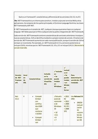 - Qué esun Framework?,característicasydiferenciasde lasversiones3.0,3.5, 4 y 4.5
Rta: NET Frameworkesun entornoparaconstruir,instalary ejecutarserviciosWebyotras
aplicaciones.Se compone de trespartesprincipales:el CommonLanguage Runtime,lasclases
NET FrameworkyASP.NET.
El .NET Frameworkesel corazónde .NET, cualquiercosaque queramoshacerencualquier
lenguaje .NETdebe pasarporel filtrocualquierade laspartesintegrantesdel .NETFramework.
Cada versión de .NETFrameworkcontiene característicasde versionesanteriorese incorpora
nuevascaracterísticas. CLR se identificamediante supropionúmerode versión. El númerode
versiónde .NETFrameworkaumentaconcada nuevapublicación,aunque laversiónde CLRno
siempre se incrementa. Porejemplo,en.NETFramework 4,4.5 y versionesposterioresse
incluyen CLR4, mientrasque en.NETFramework 2.0, 3.0 y 3.5 se incluye CLR2.0. (Noexiste la
versión3 de CLR).
Versión
de .NET
Framew
ork
Versi
ón
de
CRL
Características
Incluido
en la
versiónde
Visual Stu
dio
✓ Incluido
en
+ Se
puede
instalar
en
Windows
✓
Incluid
o en
+ Se
puede
instala
r en
Windo
ws
Server
Para
determinarla
versiónde .NET
instalada
Net
4.6.1
4  Compati
bilidad
con
certifica
dos X509
que
contiene
n ECDSA
 Compati
bilidad
con
✓Actualiz
aciónde
noviembr
e de
Windows
10
+ 10
+ 8.1
+ 8
+ 7
+ 2012
R2
+ 2012
+ 2008
R2 SP1
+ 2008
SP2
Use ReleaseDW
ORD:
 394254
(actuali
zación
de
noviem
bre de
Windo
ws 10)
 