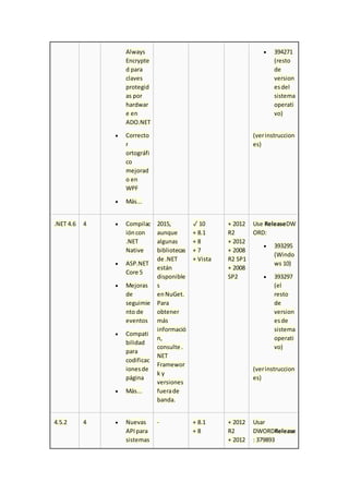 Always
Encrypte
d para
claves
protegid
as por
hardwar
e en
ADO.NET
 Correcto
r
ortográfi
co
mejorad
o en
WPF
 Más...
 394271
(resto
de
version
esdel
sistema
operati
vo)
(verinstruccion
es)
.NET 4.6 4  Compilac
ióncon
.NET
Native
 ASP.NET
Core 5
 Mejoras
de
seguimie
nto de
eventos
 Compati
bilidad
para
codificac
ionesde
página
 Más...
2015,
aunque
algunas
bibliotecas
de .NET
están
disponible
s
enNuGet.
Para
obtener
más
informació
n,
consulte .
NET
Framewor
k y
versiones
fuerade
banda.
✓ 10
+ 8.1
+ 8
+ 7
+ Vista
+ 2012
R2
+ 2012
+ 2008
R2 SP1
+ 2008
SP2
Use ReleaseDW
ORD:
 393295
(Windo
ws 10)
 393297
(el
resto
de
version
esde
sistema
operati
vo)
(verinstruccion
es)
4.5.2 4  Nuevas
APIpara
sistemas
- + 8.1
+ 8
+ 2012
R2
+ 2012
Usar
DWORDRelease
: 379893
 