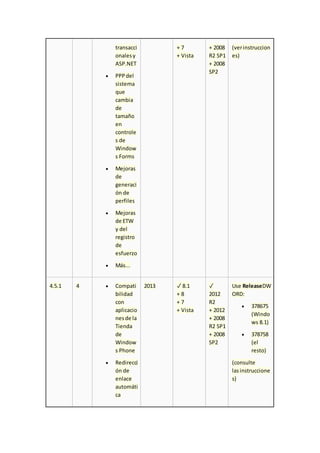 transacci
onalesy
ASP.NET
 PPPdel
sistema
que
cambia
de
tamaño
en
controle
s de
Window
s Forms
 Mejoras
de
generaci
ón de
perfiles
 Mejoras
de ETW
y del
registro
de
esfuerzo
 Más...
+ 7
+ Vista
+ 2008
R2 SP1
+ 2008
SP2
(verinstruccion
es)
4.5.1 4  Compati
bilidad
con
aplicacio
nesde la
Tienda
de
Window
s Phone
 Redirecci
ón de
enlace
automáti
ca
2013 ✓ 8.1
+ 8
+ 7
+ Vista
✓
2012
R2
+ 2012
+ 2008
R2 SP1
+ 2008
SP2
Use ReleaseDW
ORD:
 378675
(Windo
ws 8.1)
 378758
(el
resto)
(consulte
lasinstruccione
s)
 