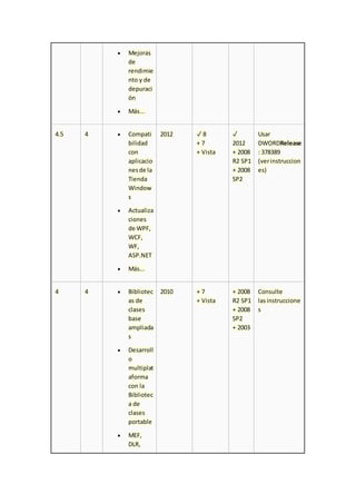  Mejoras
de
rendimie
nto y de
depuraci
ón
 Más...
4.5 4  Compati
bilidad
con
aplicacio
nesde la
Tienda
Window
s
 Actualiza
ciones
de WPF,
WCF,
WF,
ASP.NET
 Más...
2012 ✓ 8
+ 7
+ Vista
✓
2012
+ 2008
R2 SP1
+ 2008
SP2
Usar
DWORDRelease
: 378389
(verinstruccion
es)
4 4  Bibliotec
as de
clases
base
ampliada
s
 Desarroll
o
multiplat
aforma
con la
Bibliotec
a de
clases
portable
 MEF,
DLR,
2010 + 7
+ Vista
+ 2008
R2 SP1
+ 2008
SP2
+ 2003
Consulte
lasinstruccione
s
 