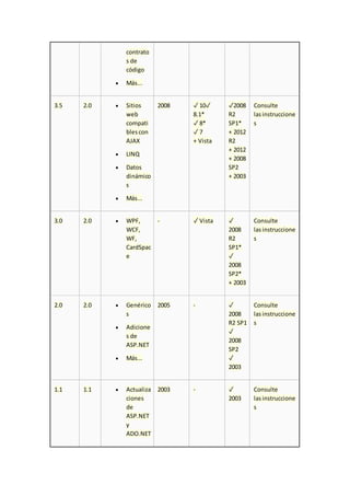 contrato
s de
código
 Más...
3.5 2.0  Sitios
web
compati
blescon
AJAX
 LINQ
 Datos
dinámico
s
 Más...
2008 ✓ 10✓
8.1*
✓ 8*
✓ 7
+ Vista
✓2008
R2
SP1*
+ 2012
R2
+ 2012
+ 2008
SP2
+ 2003
Consulte
lasinstruccione
s
3.0 2.0  WPF,
WCF,
WF,
CardSpac
e
- ✓ Vista ✓
2008
R2
SP1*
✓
2008
SP2*
+ 2003
Consulte
lasinstruccione
s
2.0 2.0  Genérico
s
 Adicione
s de
ASP.NET
 Más...
2005 - ✓
2008
R2 SP1
✓
2008
SP2
✓
2003
Consulte
lasinstruccione
s
1.1 1.1  Actualiza
ciones
de
ASP.NET
y
ADO.NET
2003 - ✓
2003
Consulte
lasinstruccione
s
 