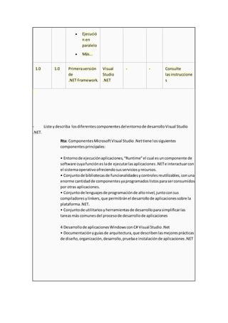  Ejecució
n en
paralelo
 Más...
1.0 1.0 Primeraversión
de
.NET Framework.
Visual
Studio
.NET
- - Consulte
lasinstruccione
s
- Liste ydescriba losdiferentescomponentesdelentornode desarrolloVisual Studio
.NET.
Rta: ComponentesMicrosoftVisual Studio.Nettiene lossiguientes
componentesprincipales:
• Entornode ejecuciónaplicaciones,“Runtime”el cual esuncomponente de
software cuyafuncióneslade ejecutarlasaplicaciones.NETe interactuarcon
el sistemaoperativoofreciendosusserviciosyrecursos.
• Conjuntode bibliotecasde funcionalidadesycontrolesreutilizables,conuna
enorme cantidadde componentesyaprogramadoslistosparaserconsumidos
por otras aplicaciones.
• Conjuntode lenguajesde programaciónde altonivel,juntoconsus
compiladoresylinkers,que permitiránel desarrollode aplicacionessobre la
plataforma.NET.
• Conjuntode utilitariosyherramientasde desarrolloparasimplificarlas
tareasmás comunesdel procesode desarrollode aplicaciones
4 Desarrollode aplicacionesWindowsconC# Visual Studio.Net
• Documentaciónyguíasde arquitectura,que describenlasmejoresprácticas
de diseño,organización,desarrollo,pruebae instalaciónde aplicaciones.NET
 