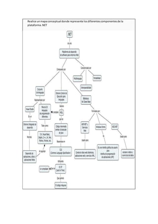 Realice unmapaconceptual donde represente losdiferentescomponentesde la
plataforma.NET
 
