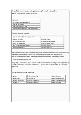 - Describa todos sus componentesyde un ejemplode cada uno de ellos.
Rta: Los componentesdel.NetFramework
ASP.NET
Formulariosyservicios Web
Interfazde usuario
ADO:.NET:Datos y XML
Bibliotecade clasesdel.Net Framework
CommonLanguage Runtime
soporte de la bibliotecade clase base
soporte de hilos COMMarshaler
verificaciónde Tipos Gestorde excepciones
motor de seguridad motor de depuración
MSIL a compiladoresNativos gestorde código
recolectorde basura cargador de clases
EL CLR (CommonLanguage Runtime ) simplificael desarrollode aplicaciones,proporcionaun
entornode ejecuciónrobustoyseguro,soportamúltipleslenguajes ,simplificala
implantaciónyadministración de aplicacionesyproporcionaunentornogestionado,
Que esun entornogestionado
Es aquel que proporcionaservicioscomunesde formaautomática,mAlgunosejemplosde los
tiposde servicioque proporcionaunentorno gestionadosonel recolector de basura y la
seguridad
Bibliotecade clases.NetFramework
System System.securrity System.Runtime
System.Net System.Text System,globalizacion
System.reflection System.Threading System.Configuracion
System.IO System.Diagnostics System.colletion
 