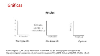 Gráficas
Rótulos
Fuente: Vega de La, M. (2012). Introducción al estilo APA, 6ta. Ed. Tablas y figuras. Recuperado de
http:...