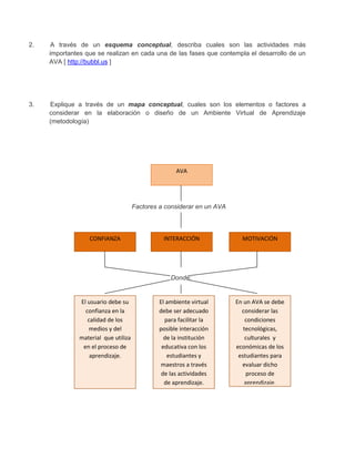 2.    A través de un esquema conceptual, describa cuales son las actividades más
     importantes que se realizan en cada una de las fases que contempla el desarrollo de un
     AVA [ http://bubbl.us ]




3.   Explique a través de un mapa conceptual, cuales son los elementos o factores a
     considerar en la elaboración o diseño de un Ambiente Virtual de Aprendizaje
     (metodología)




                                                     AVA




                                      Factores a considerar en un AVA



                   CONFIANZA                    INTERACCIÓN               MOTIVACIÓN




                                                   Donde:


               El usuario debe su              El ambiente virtual      En un AVA se debe
                 confianza en la               debe ser adecuado          considerar las
                  calidad de los                 para facilitar la          condiciones
                  medios y del                 posible interacción         tecnológicas,
               material que utiliza              de la institución          culturales y
                en el proceso de                educativa con los       económicas de los
                   aprendizaje.                   estudiantes y          estudiantes para
                                               maestros a través          evaluar dicho
                                                de las actividades          proceso de
                                                 de aprendizaje.           aprendizaje.
 