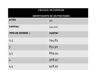 CALCULO DE CUOTA DE
AMORTIZANTE DE UN PRESTAMO
AÑOS 20
CAPITAL€ 150,000
TIPO DE INTERES % CUOTA€
2,5 794,85
3 831,90
3,5 869,94
4 908,97
4,5 948,97
 