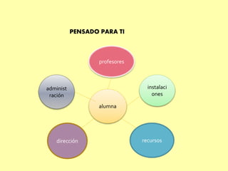 PENSADO PARA TI
profesores
administ
ración
instalaci
ones
alumna
dirección recursos
 