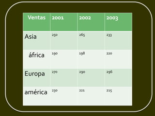 Ventas 2001 2002 2003
Asia 250 265 233
áfrica 190 198 220
Europa 270 290 296
américa 230 221 215
 