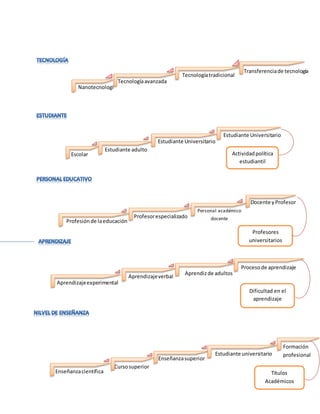 Nanotecnologí 
a 
Tecnología avanzada 
Tecnología tradicional 
Transferencia de tecnología 
Escolar 
Estudiante adulto 
Estudiante Universitario 
Estudiante Universitario 
Actividad política 
estudiantil 
Profesión de la educación 
Personal académico 
Profesor especializado docente 
Docente y Profesor 
Profesores 
universitarios 
Enseñanza superior 
Curso superior 
Proceso de aprendizaje 
Aprendiz de adultos 
Aprendizaje experimental 
Aprendizaje verbal 
Dificultad en el 
aprendizaje 
Enseñanza científica 
Estudiante universitario 
Formación 
profesional 
Títulos 
Académicos 
 