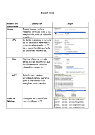 Everest Home




Nombre Del            Descripción               Imagen
Componente
Sensor       Dispositivo que recibe o
             responde estímulos como la luz,
             temperatura, nivel de radiación,
             presión, etc.
     CPU     Es donde se produce la mayoría
             de los cálculos en términos de
             potencia del ordenador, la CPU
             es el elemento más importante
             de un sistema informático.



     Bios    Sistema básico de entrada
             salida. Código de software que
             localiza reconoce todos los
             dispositivos necesarios.



    ACPI     Interfaces estándares
             dirigidos al sistema operativo
             para la administración de
             energía en nuestro equipo.




Audio de     Sirve para escuchar música
Windows      reproducida por el PC
 