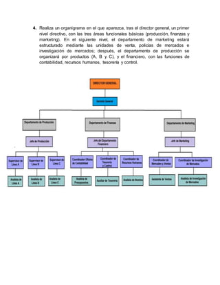 4. Realiza un organigrama en el que aparezca, tras el director general, un primer
nivel directivo, con las tres áreas funcionales básicas (producción, finanzas y
marketing). En el siguiente nivel, el departamento de marketing estará
estructurado mediante las unidades de venta, policías de mercados e
investigación de mercados; después, el departamento de producción se
organizará por productos (A, B y C), y el financiero, con las funciones de
contabilidad, recursos humanos, tesorería y control.
 