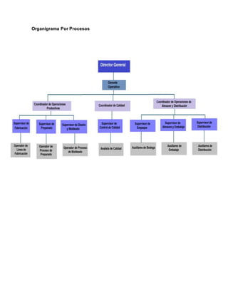 Organigrama Por Procesos
 