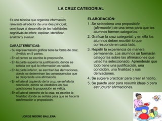 LA CRUZ CATEGORIAL Es una técnica que organiza información relevante alrededor de una idea principal; contribuye al desarrollo de las habilidades cognitivas de inferir, explicar, identificar, analizar y evaluar. CARACTERÍSTICAS: - Su representación gráfica tiene la forma de cruz, dividido en 5 partes. - En el centro se escribe la proposición. - En la parte superior la justificación, donde se señala por qué la información es válida. - En la parte inferior, se escriben las derivaciones, donde se determinan las consecuencias que se desprende una afirmación. - En el lateral izquierdo de la cruz, se señala la condición, donde se establece en que condiciones la proposición es valida. - En el lateral derecho de la cruz, es escribe la finalidad donde se señala para que se hace la confirmación o proposición. ELABORACIÓN: 1. Se selecciona una proposición (afirmación) de una tema para que los alumnos formen categorías. 2. Graficar la cruz categorial, y en ella los alumnos deben escribir lo que corresponde en cada lado. 3. Repetir la experiencia de manera permanente. Los alumnos se formarán categorías sobre las afirmaciones que usted ha seleccionado. Aprenderán que todo tiene una justificación, una condición, una finalidad y sus derivaciones. 4. Se sugiere practicar para crear el habito. 5. Se puede usar para resumir ideas o para estructurar afirmaciones. JORGE MEOÑO BALLENA 