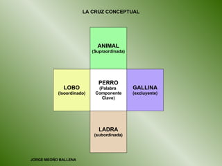 LA CRUZ CONCEPTUAL ANIMAL (Supraordinada) PERRO (Palabra  Componente Clave) LADRA (subordinada) GALLINA (excluyente) LOBO (Isoordinado) JORGE MEOÑO BALLENA 