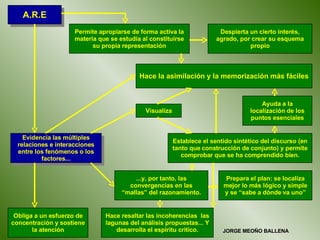 JORGE MEOÑO BALLENA A.R.E Permite apropiarse de forma activa la materia que se estudia al constituirse su propia representación Despierta un cierto interés, agrado, por crear su esquema propio Hace la asimilación y la memorización más fáciles  Visualiza Ayuda a la localización de los puntos esenciales Establece el sentido sintético del discurso (en tanto que construcción de conjunto) y permite comprobar que se ha comprendido bien. ...y, por tanto, las convergencias en las “mallas” del razonamiento. Prepara el plan: se localiza mejor lo más lógico y simple y se “sabe a dónde va uno” Evidencia las múltiples relaciones e interacciones entre los fenómenos o los factores... Obliga a un esfuerzo de concentración y sostiene la atención Hace resaltar las incoherencias  las lagunas del análisis propuestas... Y desarrolla el espíritu crítico. 