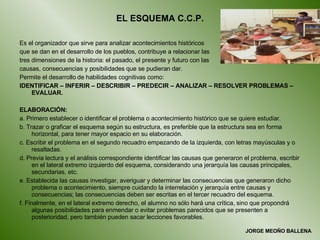 EL ESQUEMA C.C.P. Es el organizador que sirve para analizar acontecimientos históricos  que se dan en el desarrollo de los pueblos, contribuye a relacionar las  tres dimensiones de la historia: el pasado, el presente y futuro con las  causas, consecuencias y posibilidades que se pudieran dar. Permite el desarrollo de habilidades cognitivas como:   IDENTIFICAR – INFERIR – DESCRIBIR – PREDECIR – ANALIZAR – RESOLVER PROBLEMAS – EVALUAR. ELABORACIÓN: a. Primero establecer o identificar el problema o acontecimiento histórico que se quiere estudiar. b. Trazar o graficar el esquema según su estructura, es preferible que la estructura sea en forma horizontal, para tener mayor espacio en su elaboración. c. Escribir el problema en el segundo recuadro empezando de la izquierda, con letras mayúsculas y o resaltadas.  d. Previa lectura y el análisis correspondiente identificar las causas que generaron el problema, escribir en el lateral extremo izquierdo del esquema, considerando una jerarquía las causas principales, secundarias, etc. e. Establecida las causas investigar, averiguar y determinar las consecuencias que generaron dicho problema o acontecimiento, siempre cuidando la interrelación y jerarquía entre causas y consecuencias; las consecuencias deben ser escritas en el tercer recuadro del esquema. f. Finalmente, en el lateral extremo derecho, el alumno no sólo hará una crítica, sino que propondrá algunas posibilidades para enmendar o evitar problemas parecidos que se presenten a posterioridad, pero también pueden sacar lecciones favorables. JORGE MEOÑO BALLENA 