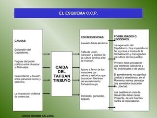 CAUSAS: Expansión del  Capitalismo. Pugnas del poder  político entre Huascar y Atahualpa. Descontento y división entre panacas reinos y señoríos. La imposición violenta de creencias. CAIDA DEL TAHUAN TINSUYO CONSECUENCIAS: Invasión hacia América. Falta de unión,  cohesión y solidez de  la cultura andina ante la invasión. Apoyo a favor de los invasores por reinos y señoríos que buscaban liberarse del sometimiento Tahuantinsuyo Etnocidio, genocidio,  saqueo. POSIBILIDADES O  LECCIONES: La expansión del  Capitalismo, hoy imperialismo Se expresa a través de la  Globalización y transgreden  La cultura de los pueblos. Primero debe prevalecer Los intereses colectivos y No individuales o de grupo. El sometimiento no significa Lealtad y obediencia, en el  Momento menos pensado Los sometidos buscarán  Su Libertad. Los pueblos en vías de  Desarrollo deben tener  Presente, de unir fuerzas contra el imperialismo. EL ESQUEMA C.C.P. JORGE MEOÑO BALLENA 