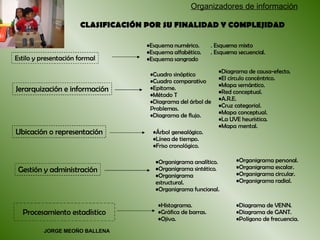 Gestión y administración JORGE MEOÑO BALLENA CLASIFICACIÓN POR SU FINALIDAD Y COMPLEJIDAD   Estilo y presentación formal Esquema numérico.  . Esquema mixto Esquema alfabético. . Esquema secuencial. Esquema sangrado  Jerarquización e información Ubicación o representación Organigrama analítico. Organigrama sintético. Organigrama estructural. Organigrama funcional. Organizadores de información Cuadro sinóptico Cuadro comparativo Epitome. Método T  Diagrama del árbol de  Problemas. Diagrama de flujo. Diagrama de causa-efecto. El círculo concéntrico. Mapa semántico. Red conceptual. A.R.E. Cruz categorial. Mapa conceptual. La UVE heurística. Mapa mental. Árbol genealógico. Línea de tiempo. Friso cronológico.  Organigrama personal. Organigrama escalar. Organigrama circular. Organigrama radial. Procesamiento estadístico Histograma. Gráfica de barras. Ojiva. Diagrama de VENN. Diagrama de GANT. Polígono de frecuencia. 