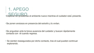 1. APEGO
SEGUROExploran sin problemas el ambiente nuevo mientras el cuidador está presente.
Se ponen ansiosos en presencia del extraño y lo evitan.
Se angustian ante la breve ausencia del cuidador y buscan rápidamente
contacto con él cuando regresa.
 Se sienten reasegurados por dicho contacto, tras el cual pueden continuar
explorando.
 