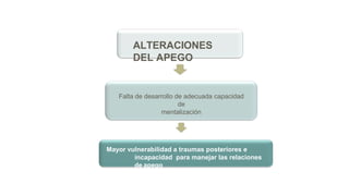 ALTERACIONES
DEL APEGO
Falta de desarrollo de adecuada capacidad
de
mentalización
Mayor vulnerabilidad a traumas posteriores e
incapacidad para manejar las relaciones
de apego
 