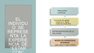 EL
INDIVIDU
O SE
REPRESE
NTA LA
EXPERIE
NCIA DE
“ESTAR
Respuestas
instintivas
Conducta de apego
respecto a figura
maternal específica
REPRESENTACION DE LA
RELACIÓN
MODELOS OPERATIVOS
INTERNOS
(DEL SELF Y DEL OTRO)
 