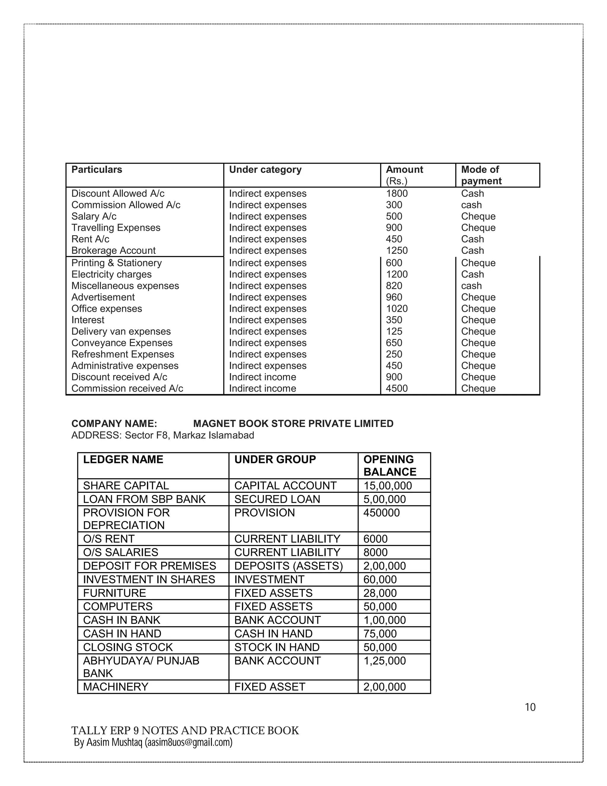 10
TALLY ERP 9 NOTES AND PRACTICE BOOK
By Aasim Mushtaq (aasim8uos@gmail.com)
Particulars Under category Amount
(Rs.)
Mode of
payment
Discount Allowed A/c
Commission Allowed A/c
Indirect expenses
Indirect expenses
1800
300
Cash
cash
Salary A/c Indirect expenses 500 Cheque
Travelling Expenses Indirect expenses 900 Cheque
Rent A/c Indirect expenses 450 Cash
Brokerage Account Indirect expenses 1250 Cash
Printing & Stationery
Electricity charges
Miscellaneous expenses
Advertisement
Office expenses
Interest
Delivery van expenses
Conveyance Expenses
Refreshment Expenses
Administrative expenses
Discount received A/c
Commission received A/c
Indirect expenses
Indirect expenses
Indirect expenses
Indirect expenses
Indirect expenses
Indirect expenses
Indirect expenses
Indirect expenses
Indirect expenses
Indirect expenses
Indirect income
Indirect income
600
1200
820
960
1020
350
125
650
250
450
900
4500
Cheque
Cash
cash
Cheque
Cheque
Cheque
Cheque
Cheque
Cheque
Cheque
Cheque
Cheque
COMPANY NAME: MAGNET BOOK STORE PRIVATE LIMITED
ADDRESS: Sector F8, Markaz Islamabad
LEDGER NAME UNDER GROUP OPENING
BALANCE
SHARE CAPITAL CAPITAL ACCOUNT 15,00,000
LOAN FROM SBP BANK SECURED LOAN 5,00,000
PROVISION FOR
DEPRECIATION
PROVISION 450000
O/S RENT CURRENT LIABILITY 6000
O/S SALARIES CURRENT LIABILITY 8000
DEPOSIT FOR PREMISES DEPOSITS (ASSETS) 2,00,000
INVESTMENT IN SHARES INVESTMENT 60,000
FURNITURE FIXED ASSETS 28,000
COMPUTERS FIXED ASSETS 50,000
CASH IN BANK BANK ACCOUNT 1,00,000
CASH IN HAND CASH IN HAND 75,000
CLOSING STOCK STOCK IN HAND 50,000
ABHYUDAYA/ PUNJAB
BANK
BANK ACCOUNT 1,25,000
MACHINERY FIXED ASSET 2,00,000
 